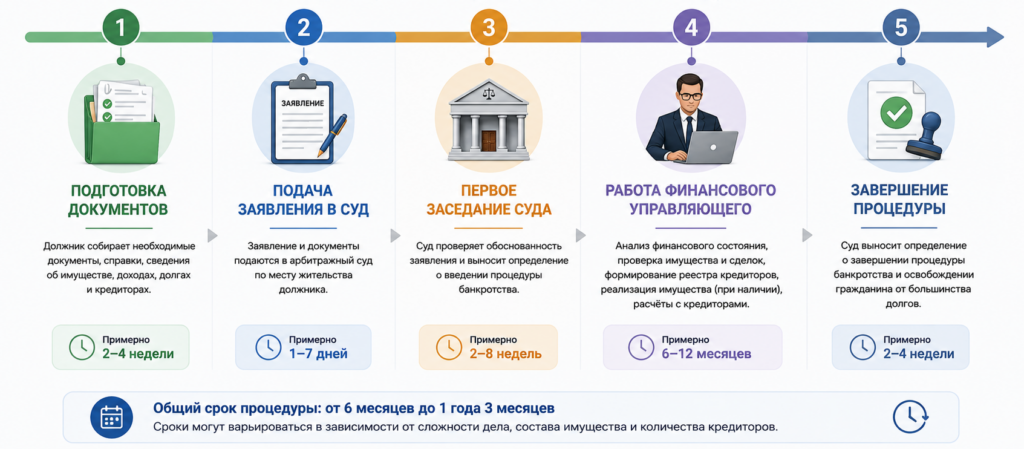 Этапы банкротства физического лица в 2026 году: подготовка документов, подача заявления, первое судебное заседание, работа финансового управляющего и завершение процедуры со сроками