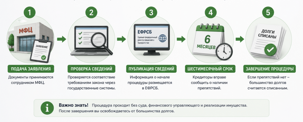 Инфографика с этапами внесудебного банкротства через МФЦ: подача заявления, проверка сведений, публикация в ЕФРСБ, шестимесячный срок и списание долгов