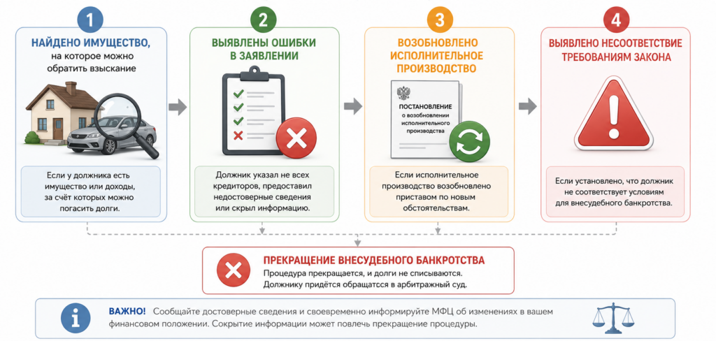 Инфографика с причинами прекращения внесудебного банкротства через МФЦ: обнаружено имущество, ошибки в заявлении, возобновление исполнительного производства и прекращение процедуры