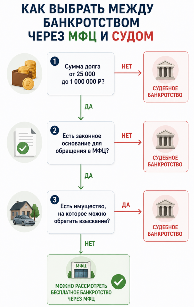 Вертикальная блок-схема выбора между банкротством через МФЦ и судом по сумме долга, наличию законного основания и имущества для взыскания