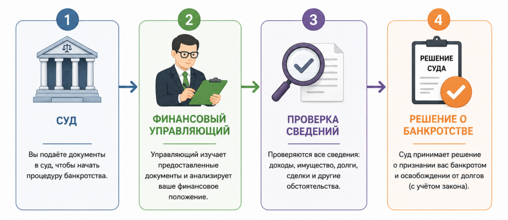 Схема проверки документов при банкротстве: арбитражный суд, финансовый управляющий, проверка сведений и принятие решения о банкротстве