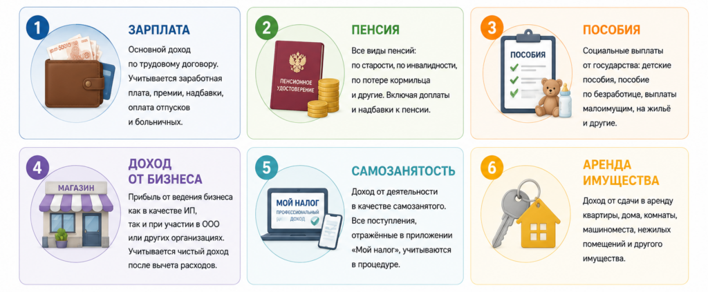 Инфографика с возможными источниками доходов должника: заработная плата, пенсия, социальные пособия, доход от бизнеса, самозанятости и сдачи имущества в аренду