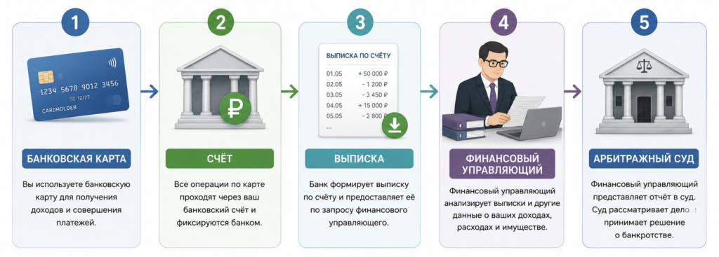 Инфографика о проверке банковских счетов при банкротстве: банковская карта, счёт, банковская выписка, финансовый управляющий и арбитражный суд