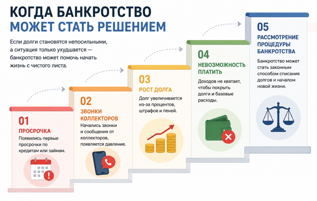 Инфографика «Когда банкротство может стать решением» в виде лестницы из пяти ступеней: просрочка по кредиту, звонки коллекторов, рост задолженности, невозможность платить по долгам и рассмотрение процедуры банкротства