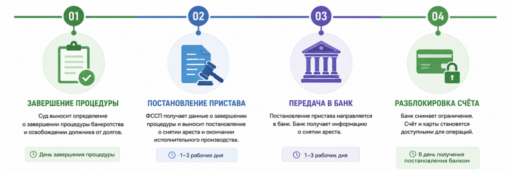 Таймлайн «Как снимается арест после банкротства»: завершение процедуры банкротства, вынесение постановления судебным приставом, передача документа в банк и разблокировка банковского счёта