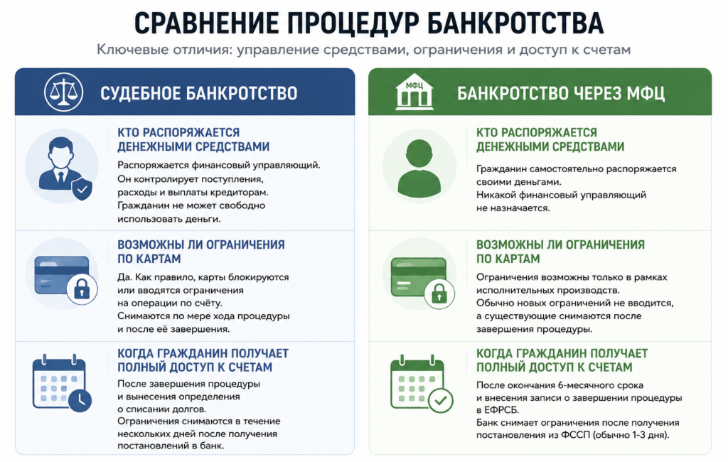 Инфографика со сравнением судебного банкротства и банкротства через МФЦ: кто распоряжается денежными средствами, возможны ли ограничения по банковским картам и когда гражданин получает полный доступ к своим счетам