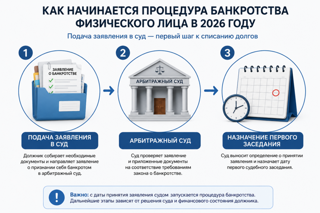 Инфографика с этапами подачи заявления о банкротстве физического лица: подготовка документов, подача заявления в арбитражный суд и назначение первого судебного заседания